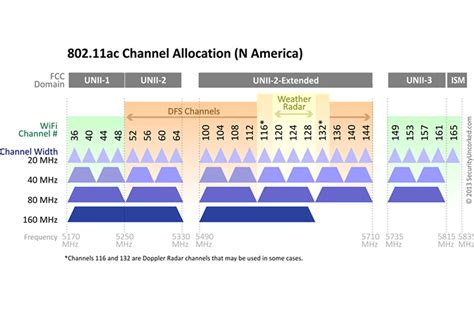 5ghz non overlapping channels